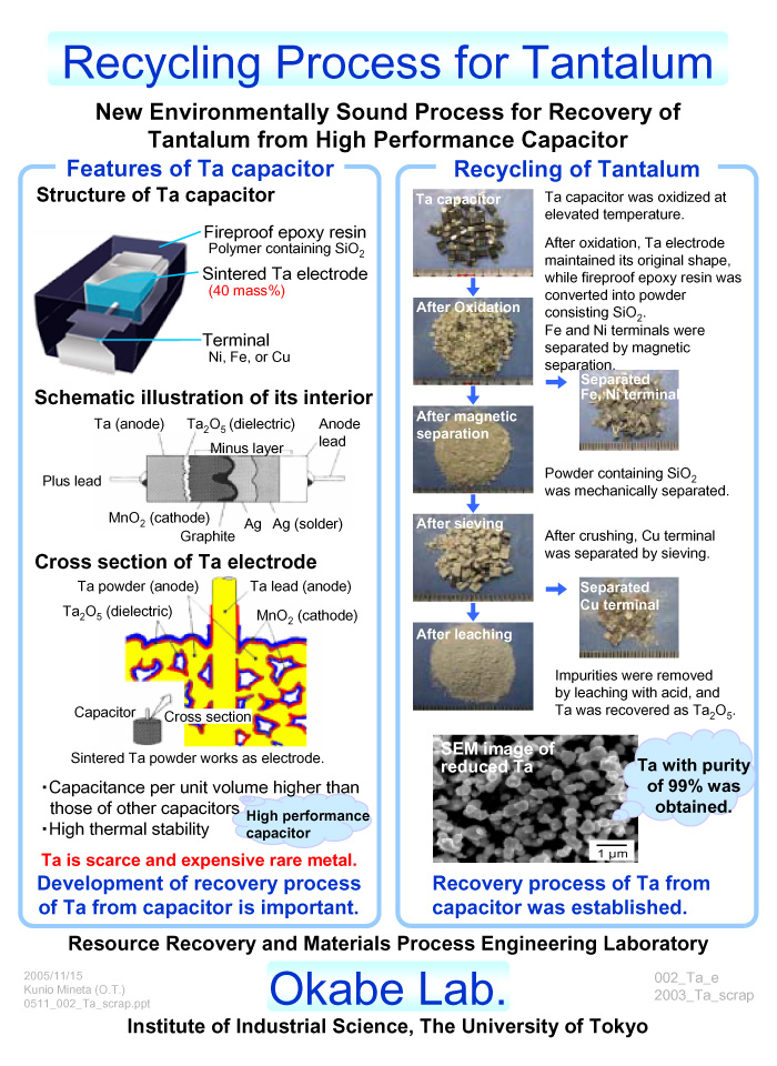 Recycling Process for Tantalum