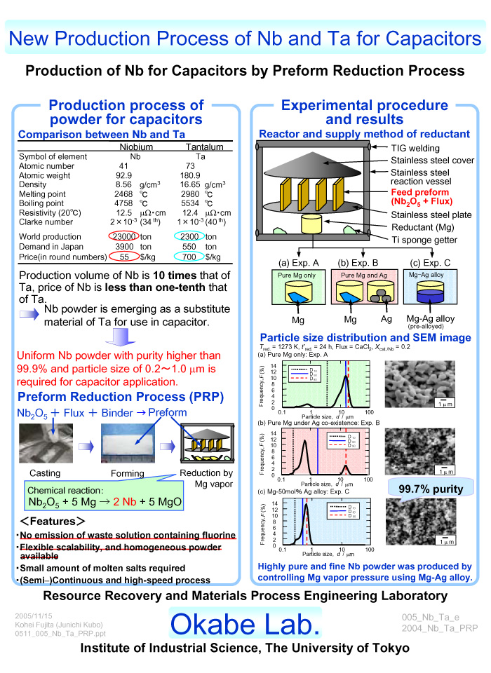 New Production Process of Nb and Ta for Capacitors